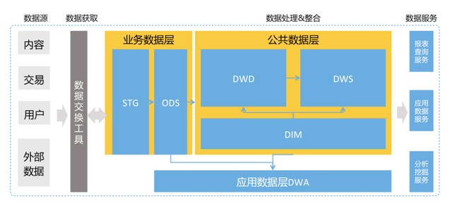 馬蜂窩數(shù)據(jù)中臺(tái)起步建設(shè) 數(shù)倉的架構(gòu)、模型與應(yīng)用